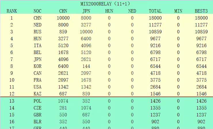 据统计，在过去获得的37个点球之中，皇马错失了其中的11个。